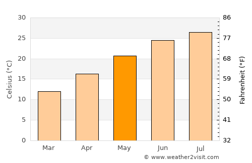 Oak Island average temperature in May