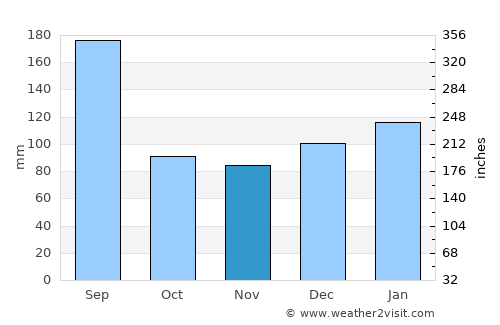 Oak Island average rain in November
