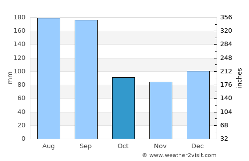 Oak Island average rain in October