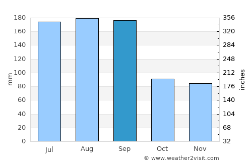 Oak Island average rain in September
