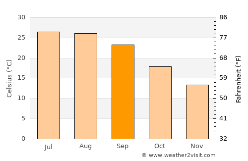 Oak Island average temperature in September