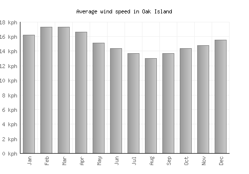 Oak Island average winspeed by month (km/h)