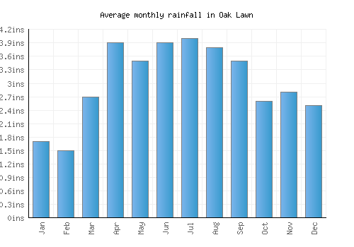 Oak Lawn monthly rainfall chart (inches)