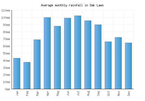 Oak Lawn monthly rainfall chart (mm)