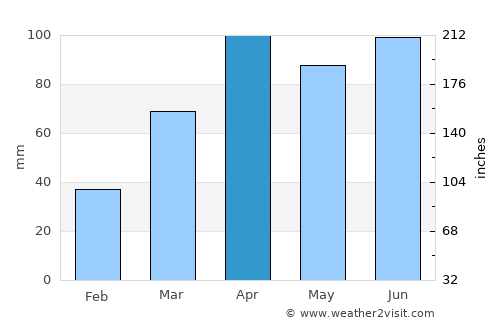 Oak Lawn average rain in April