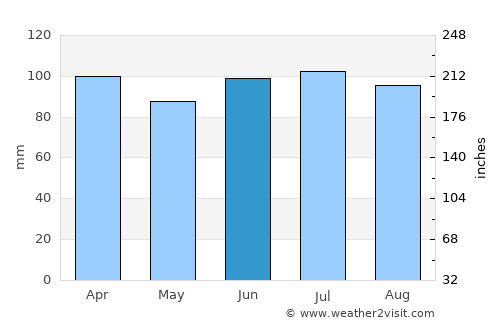 Oak Lawn average rain in June