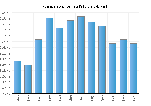 Oak Park monthly rainfall chart (inches)