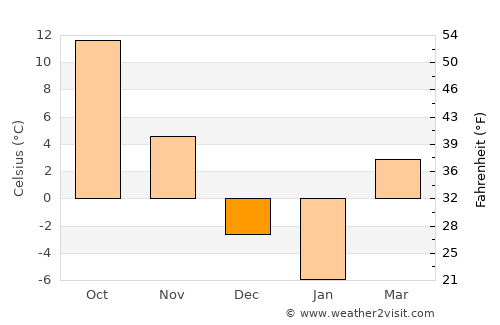 Oak Park average temperature in December
