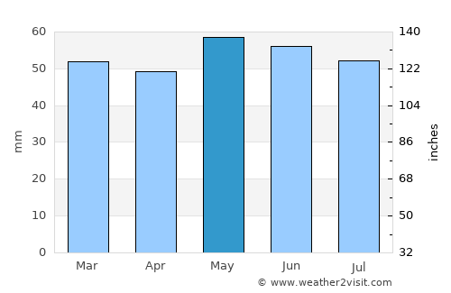Oakengates average rain in May