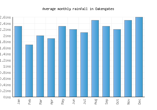 Oakengates monthly rainfall chart (inches)