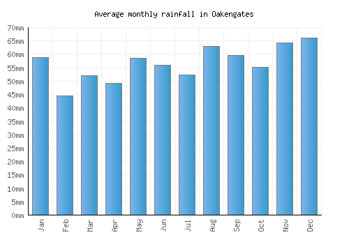 Oakengates monthly rainfall chart (mm)