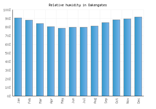 Oakengates relative humidity averages