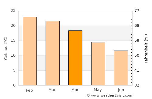 Oakey average temperature in April