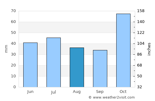 Oakey average rain in August