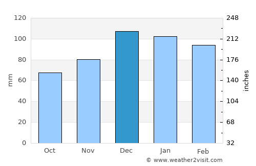 Oakey average rain in December
