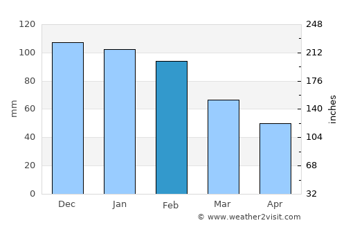 Oakey average rain in February