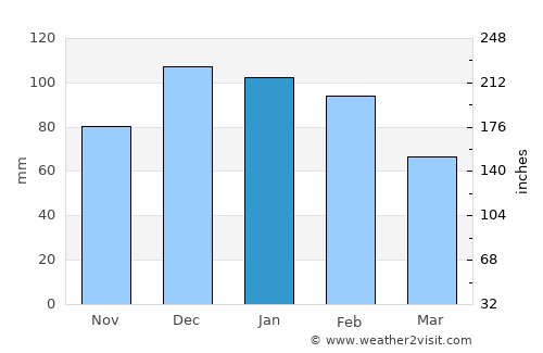 Oakey average rain in January
