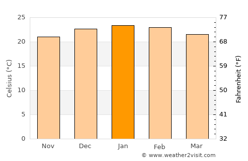 Oakey average temperature in January