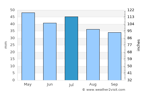 Oakey average rain in July