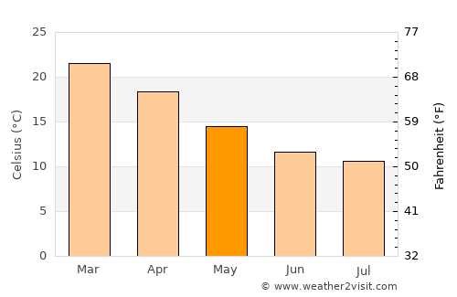 Oakey average temperature in May