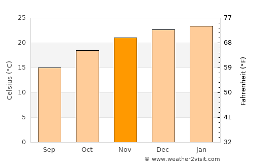 Oakey average temperature in November