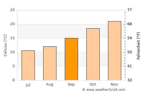 Oakey average temperature in September