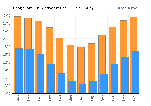Oakey average minimum / maximum temperatures (Celsius)