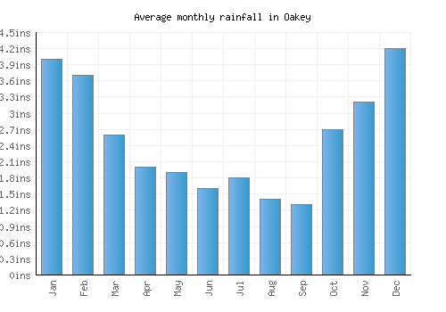 Oakey monthly rainfall chart (inches)