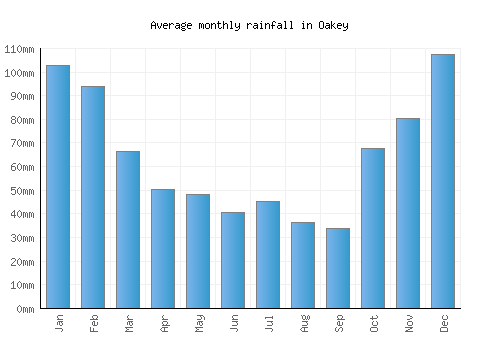 Oakey monthly rainfall chart (mm)