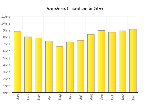 Oakey average daily sunshine chart