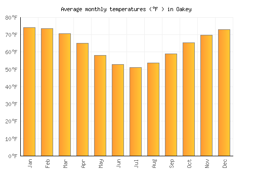Oakey average temperature chart (Fahrenheit)