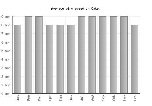 Oakey average winspeed by month (mph)