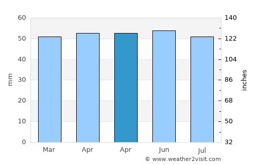 Oakham average rain in April