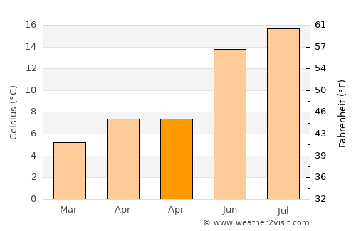Oakham average temperature in April