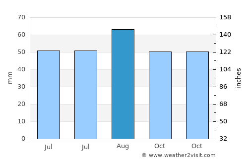Oakham average rain in August