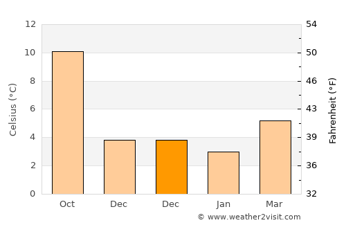 Oakham average temperature in December