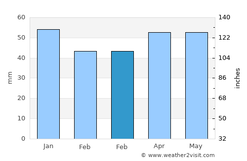 Oakham average rain in February