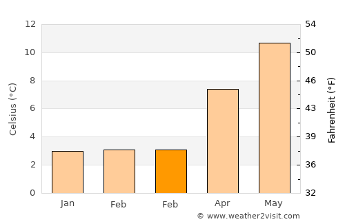 Oakham average temperature in February