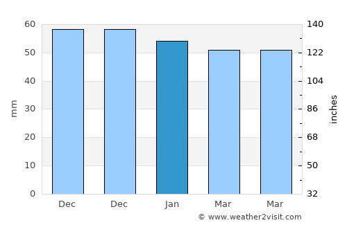 Oakham average rain in January