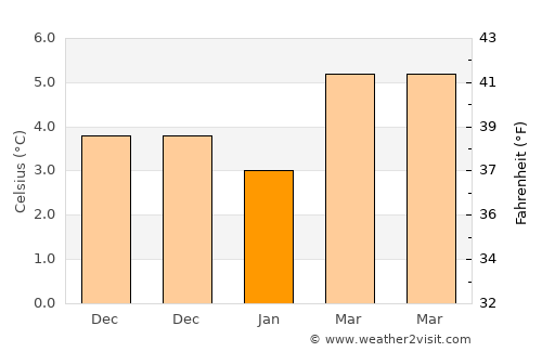 Oakham average temperature in January