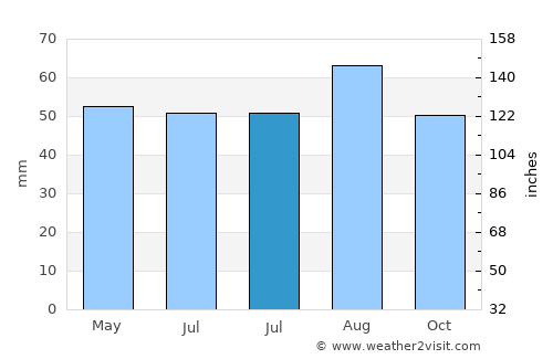 Oakham average rain in July