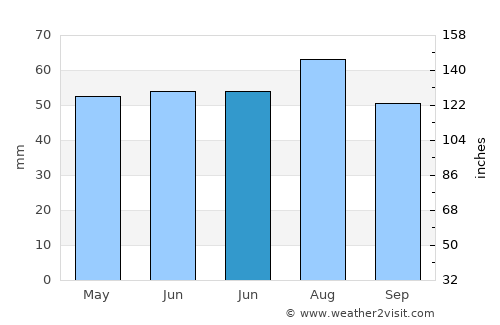 Oakham average rain in June