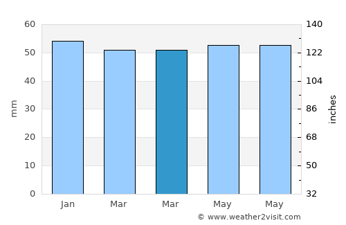 Oakham average rain in March