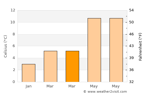 Oakham average temperature in March