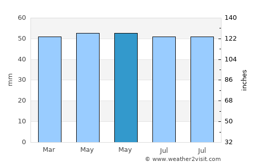 Oakham average rain in May