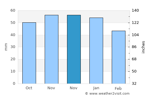 Oakham average rain in November