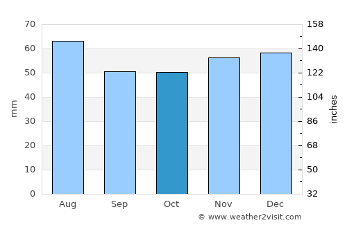 Oakham average rain in October
