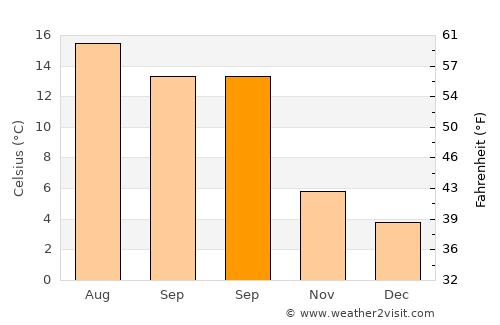 Oakham average temperature in September