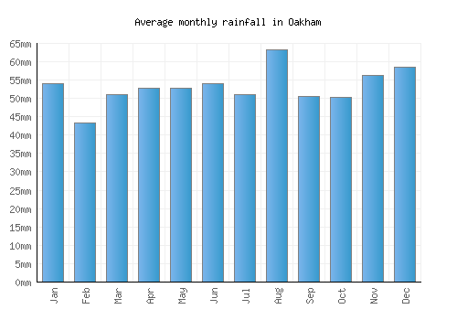 Oakham monthly rainfall chart (mm)