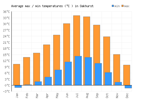 Oakhurst average minimum / maximum temperatures (Celsius)